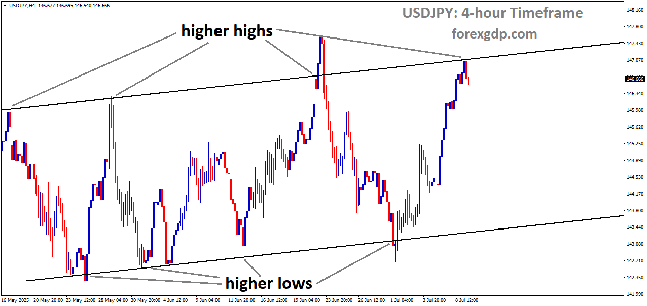 USDJPY is moving in an Ascending channel, and the market has reached a higher high area of the channel