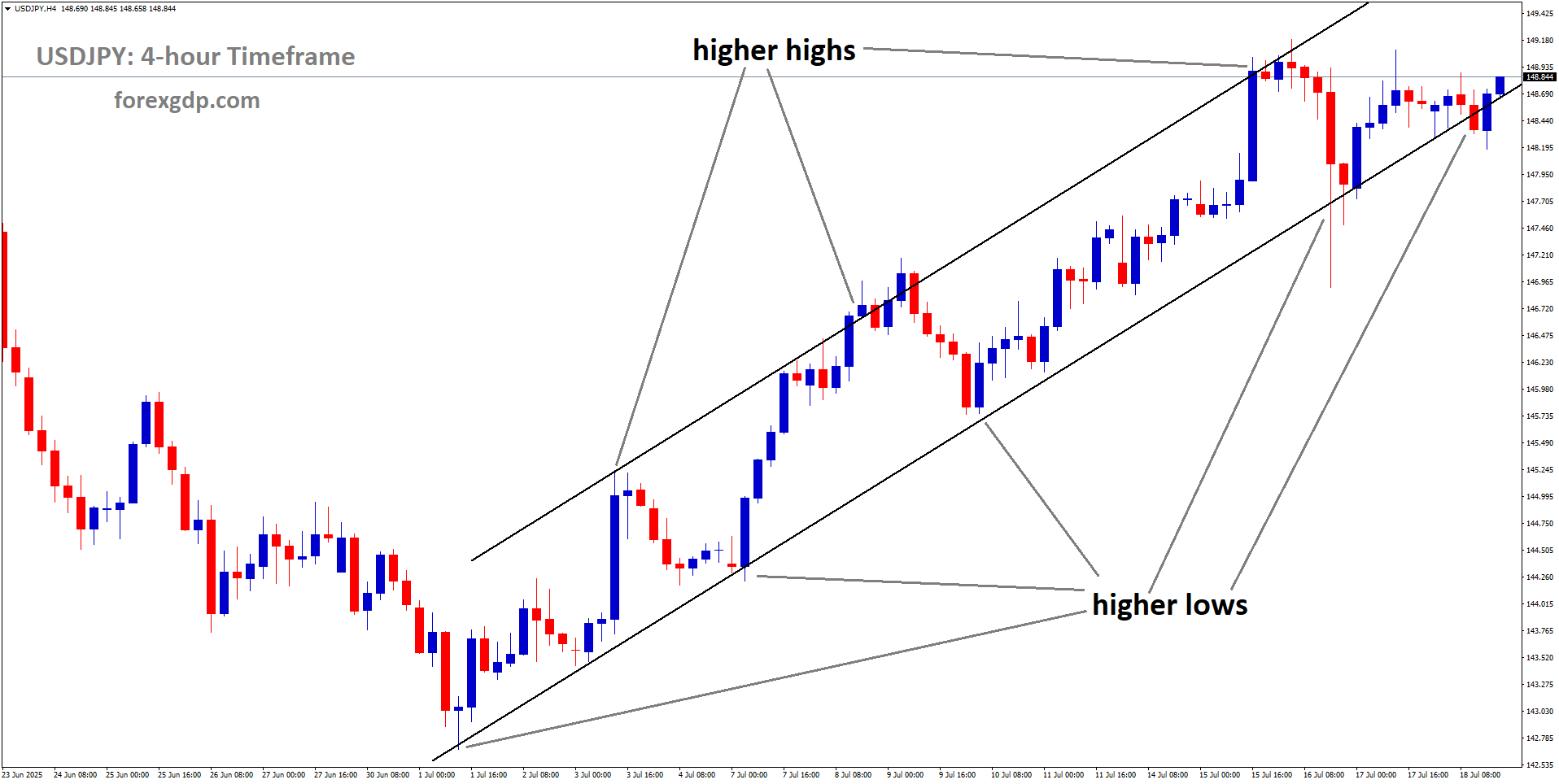 USDJPY is moving in an Ascending channel, and the market has reached the higher low area of the channel