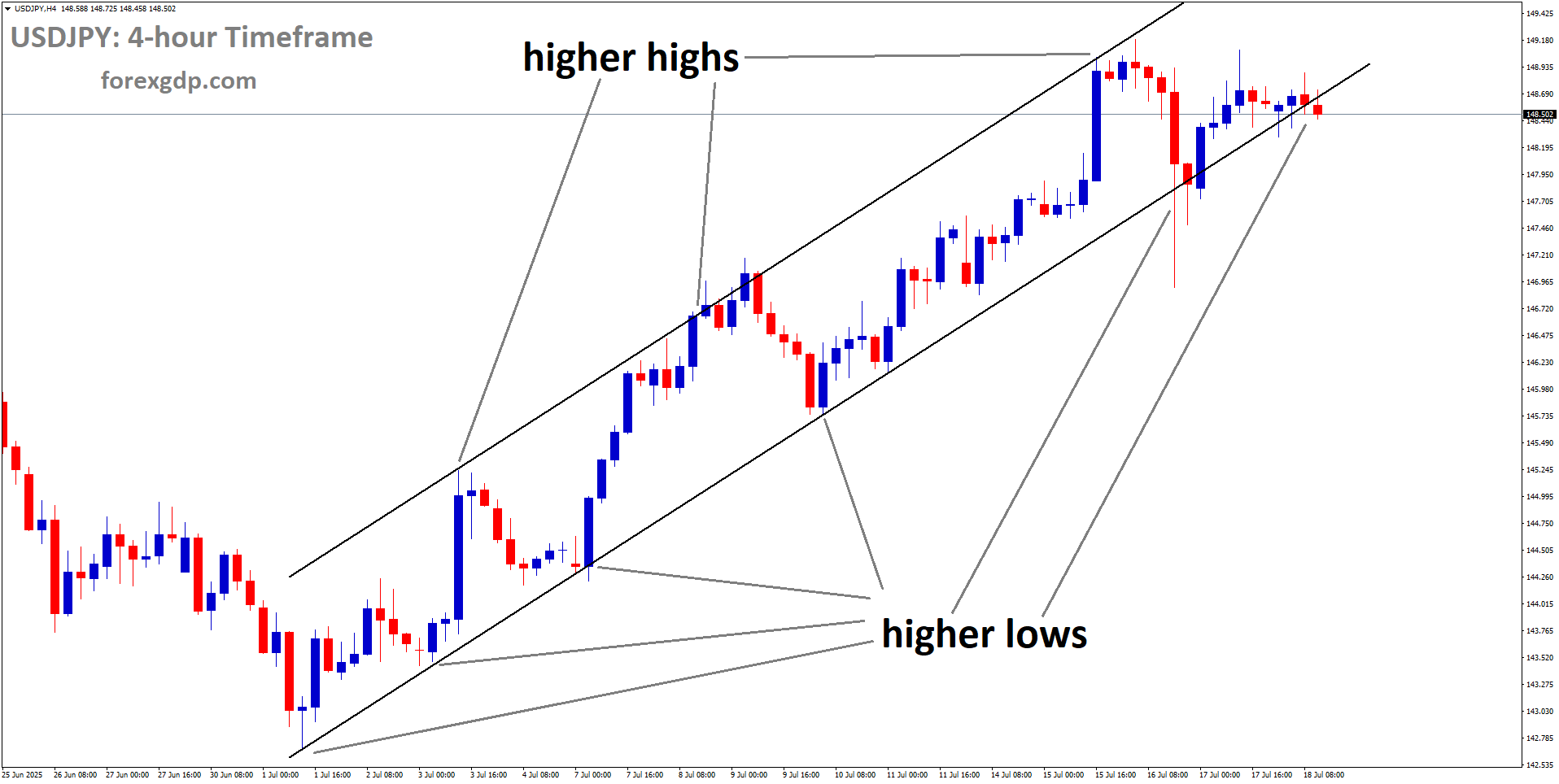 USDJPY is moving in an Ascending channel, and the market has reached the higher low area of the channel