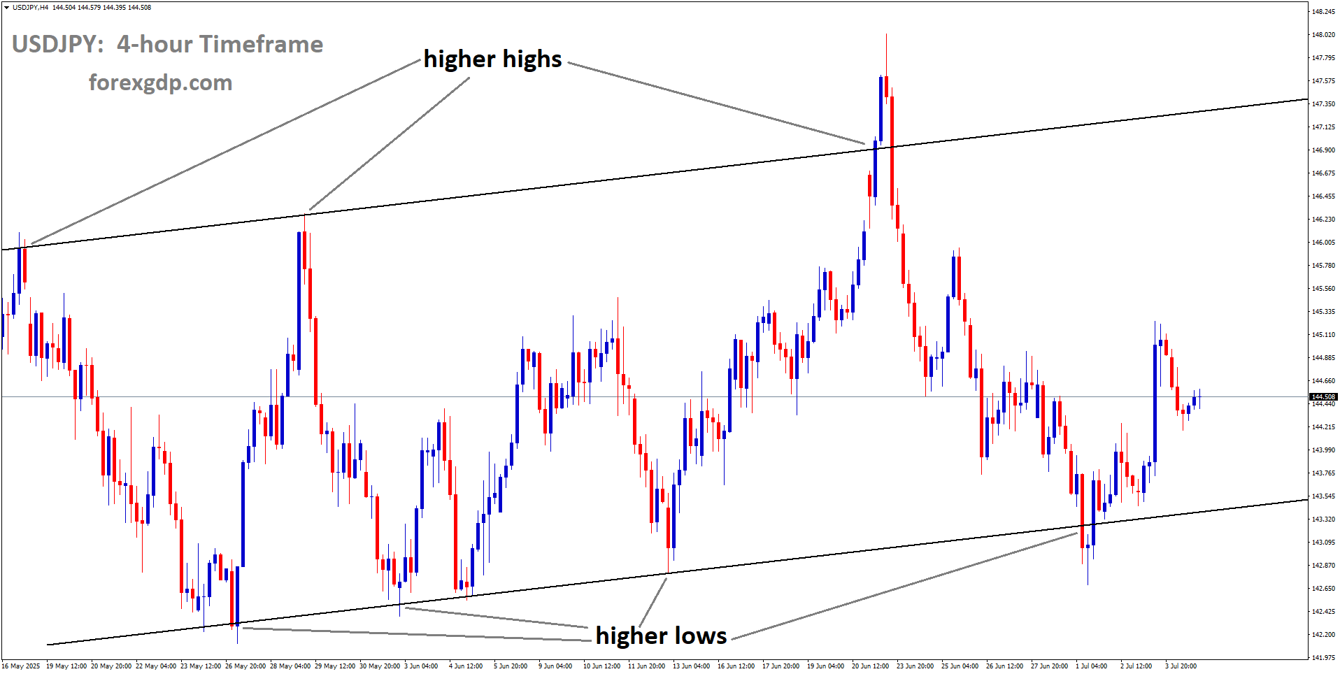 USDJPY is moving in an Ascending channel, and the market has rebounded from the higher low area of the channel