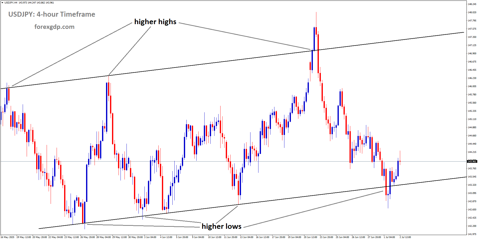 USDJPY is moving in an Ascending channel, and the market has rebounded from the higher low area of the channel