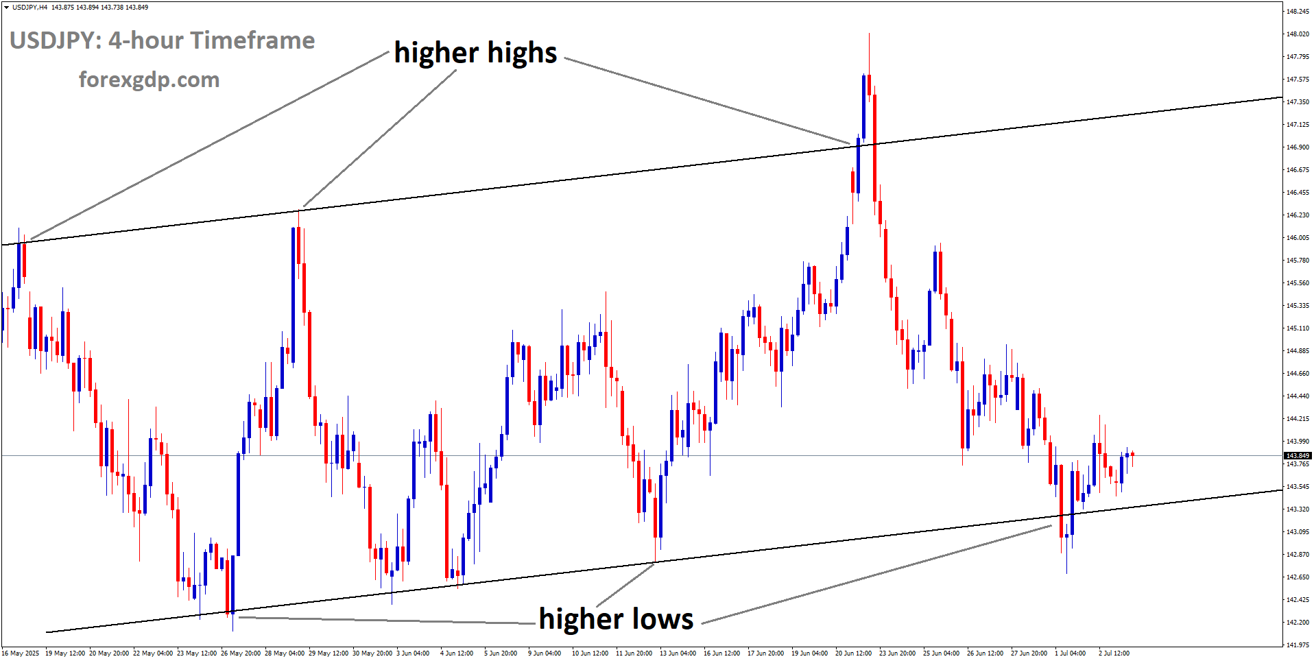 USDJPY is moving in an Ascending channel