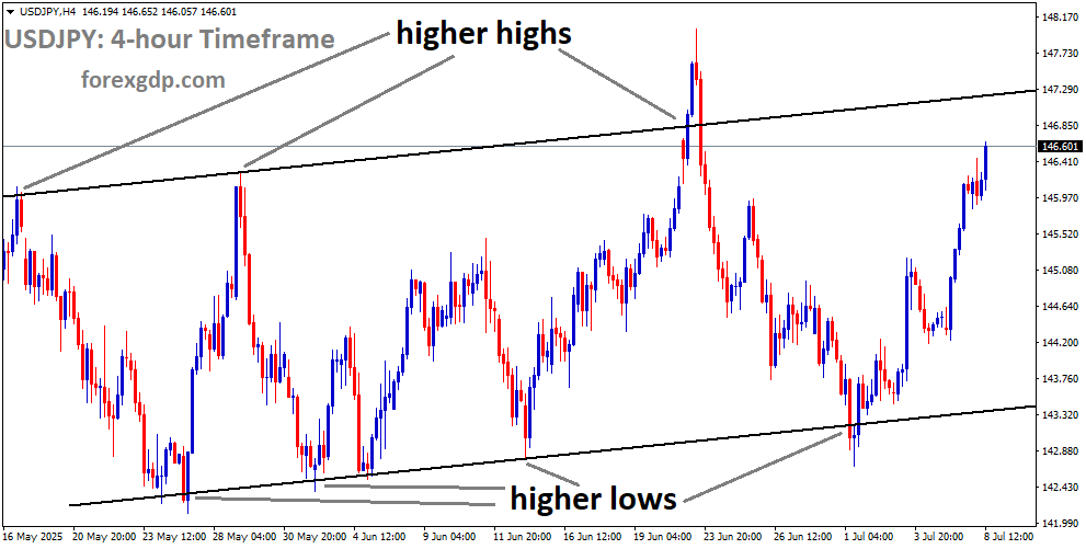 USDJPY is moving in an uptrend channel