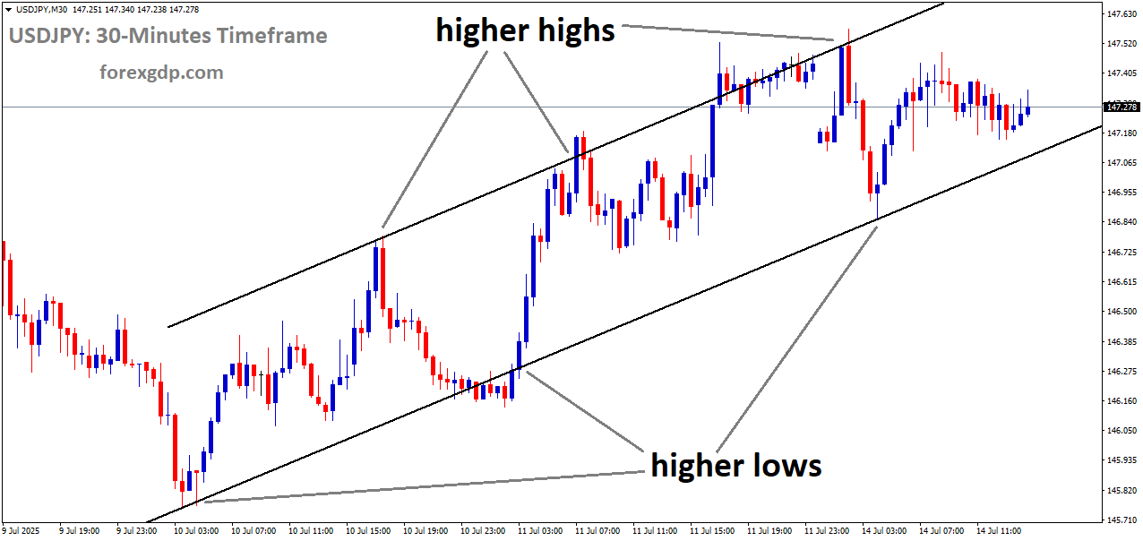 USDJPY is moving in an uptrend channel