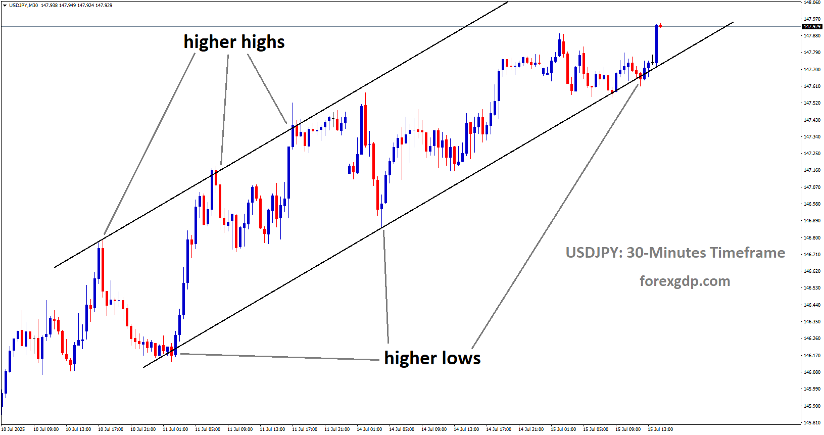 USDJPY is moving in an uptrend channel
