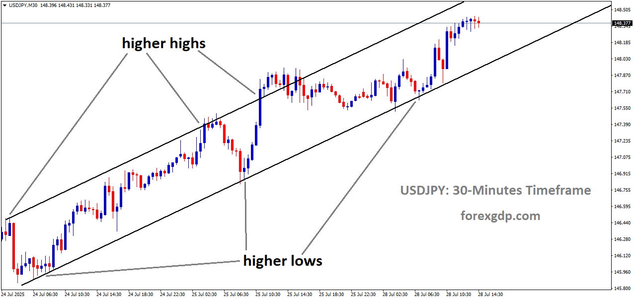 USDJPY is moving in an uptrend channel
