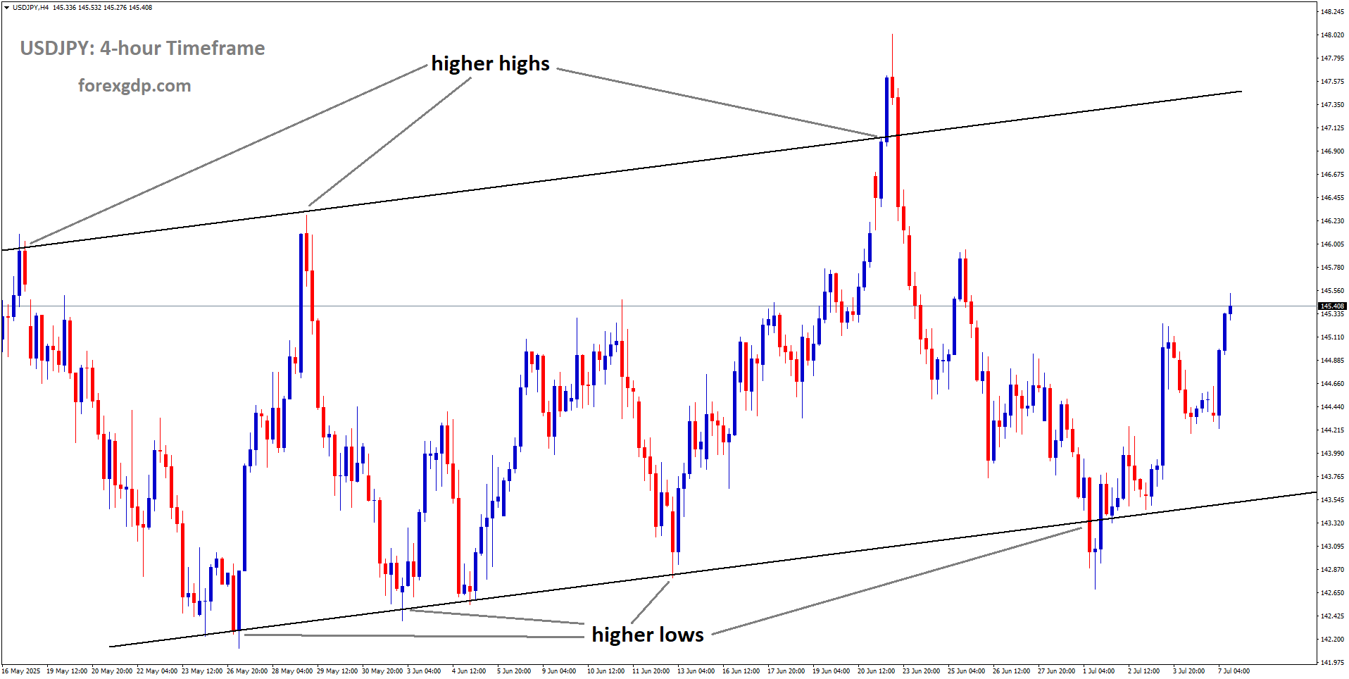 USDJPY is moving in an uptrend channel, and the market has rebounded from the higher low area of the channel