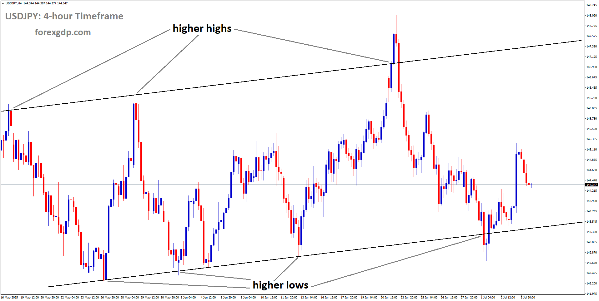 USDJPY is moving in an uptrend channel