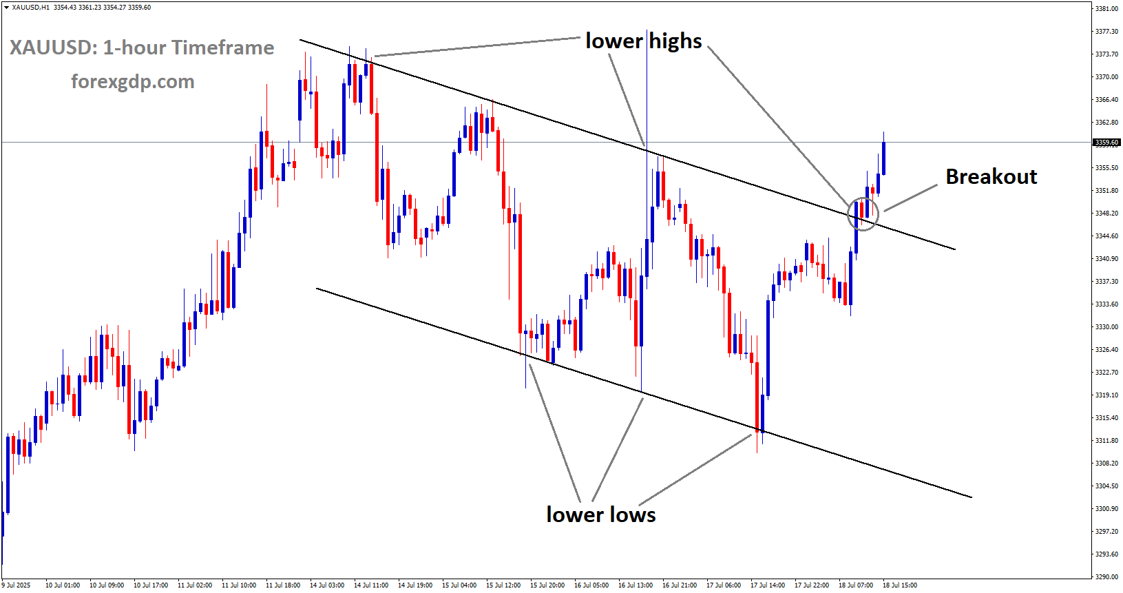 XAUUSD has broken the descending channel to the upside