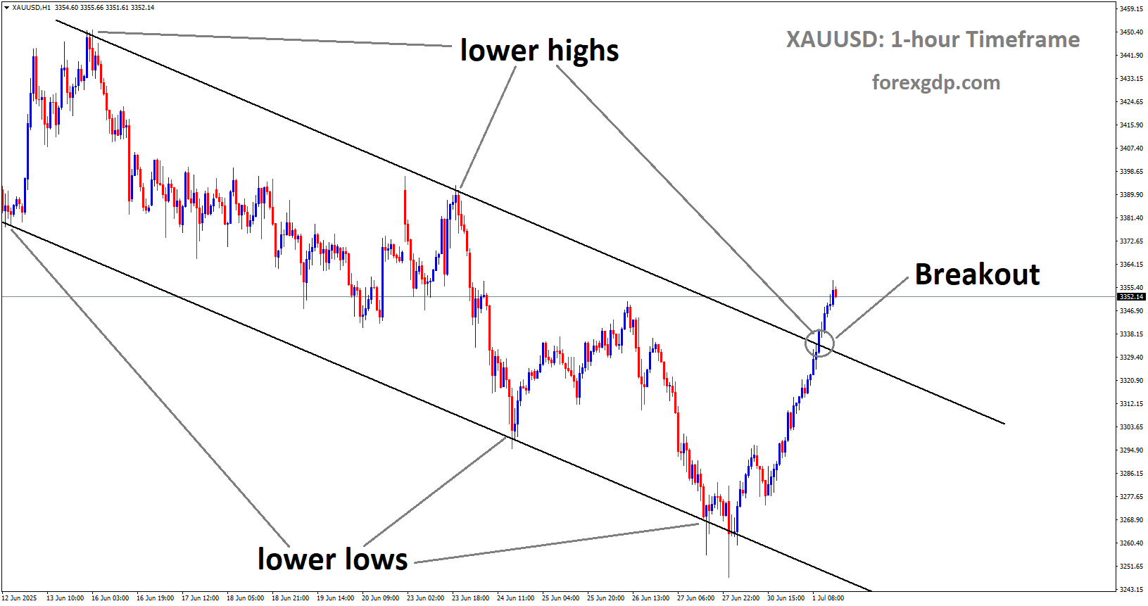 XAUUSD Surges with Confidence, Eyes More Upside Ahead