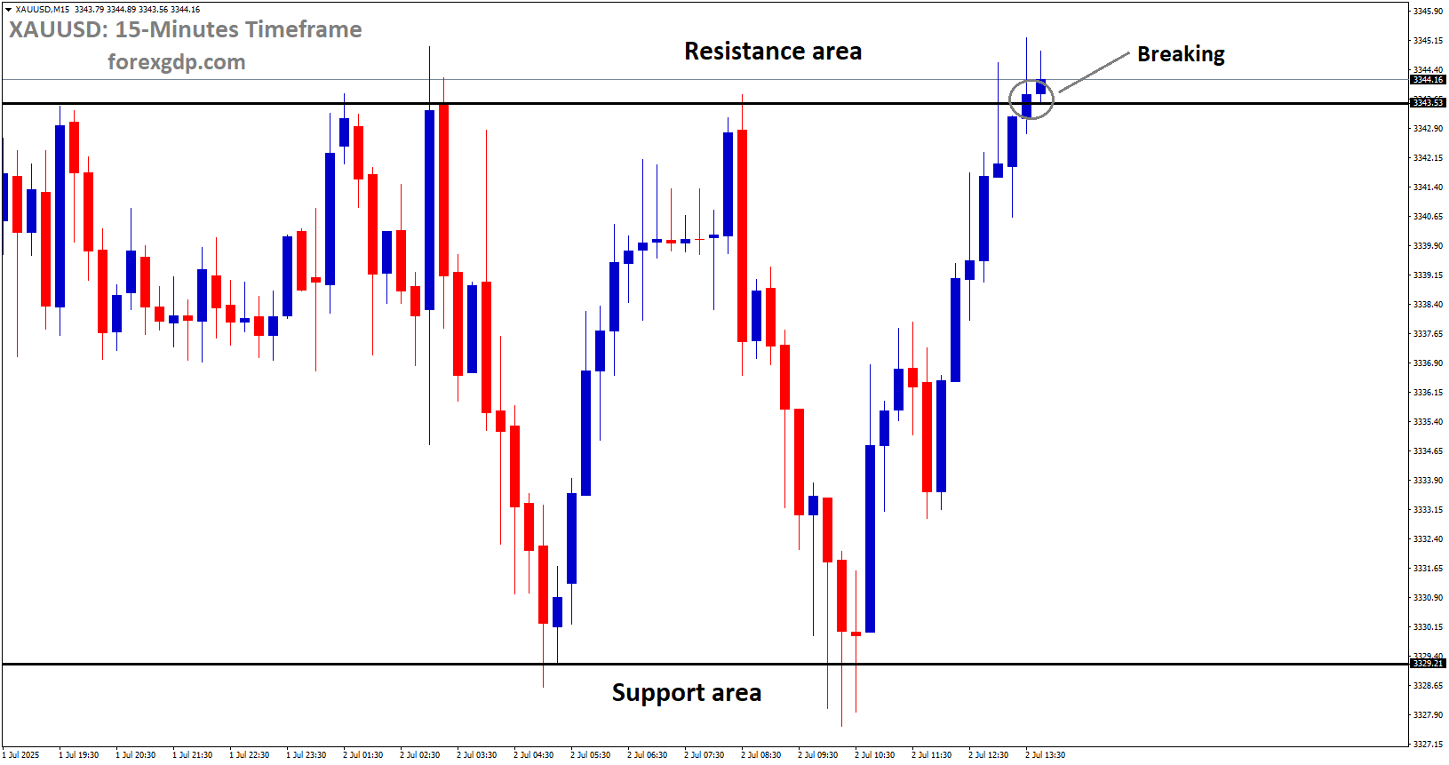 XAUUSD is breaking the resistance area