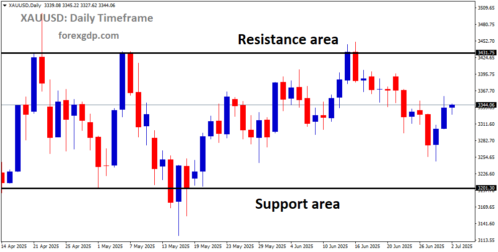 XAUUSD is moving in a box pattern