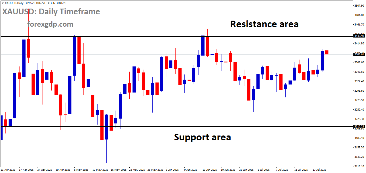 XAUUSD is moving in a box pattern