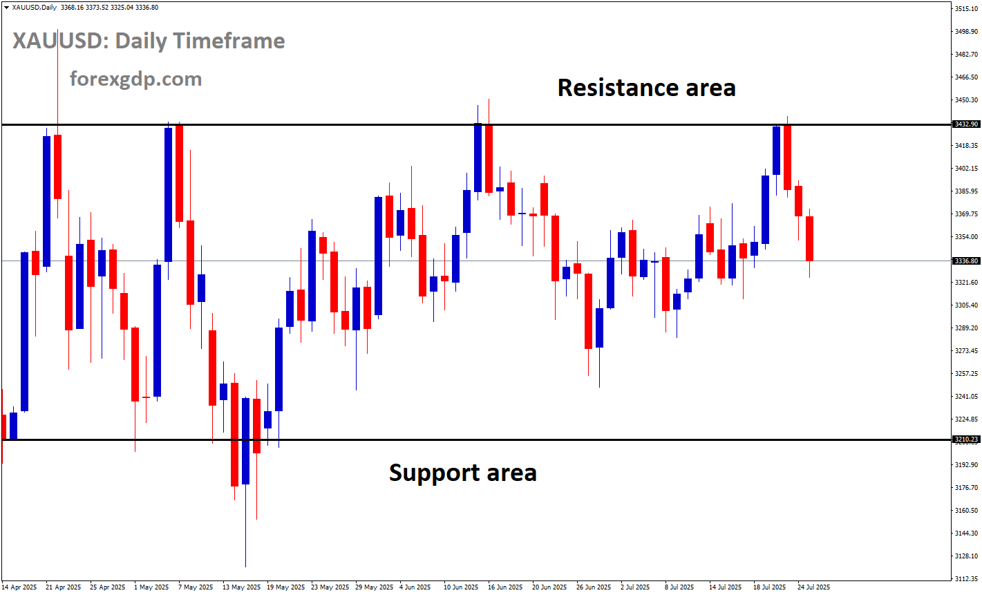 XAUUSD is moving in a box pattern