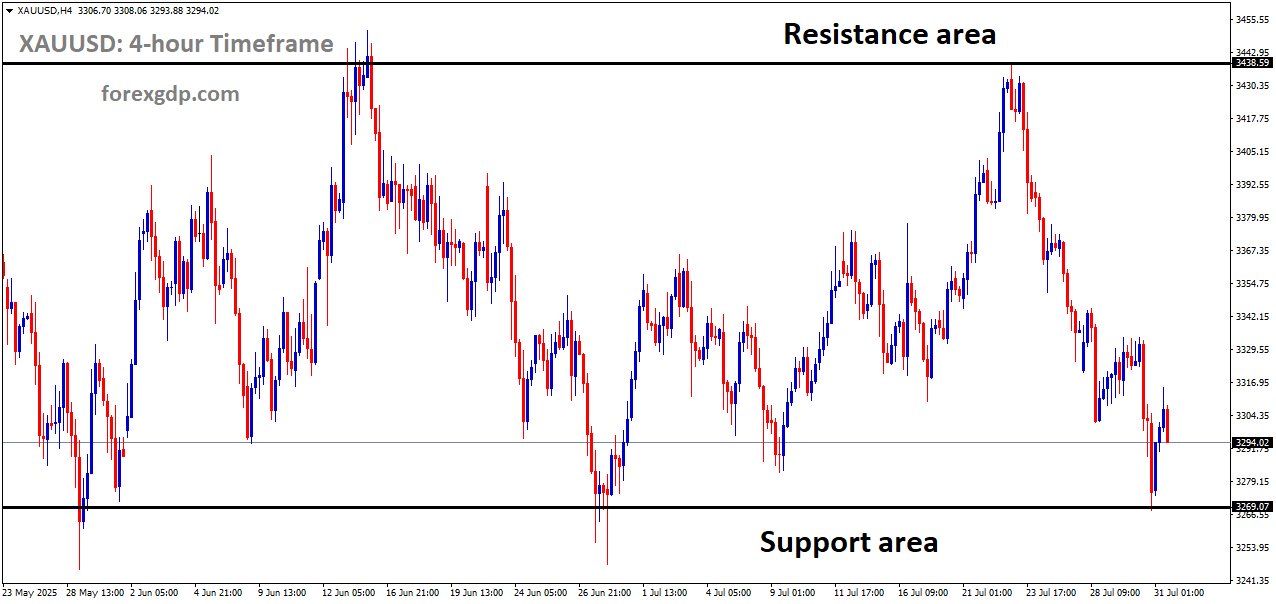 XAUUSD is moving in a box pattern