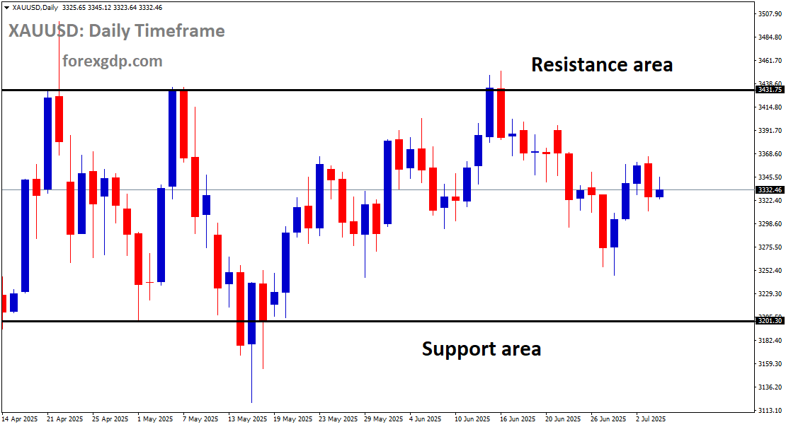 XAUUSD is moving in a box pattern