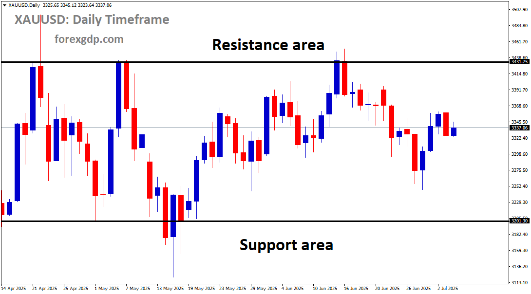 XAUUSD is moving in a box pattern
