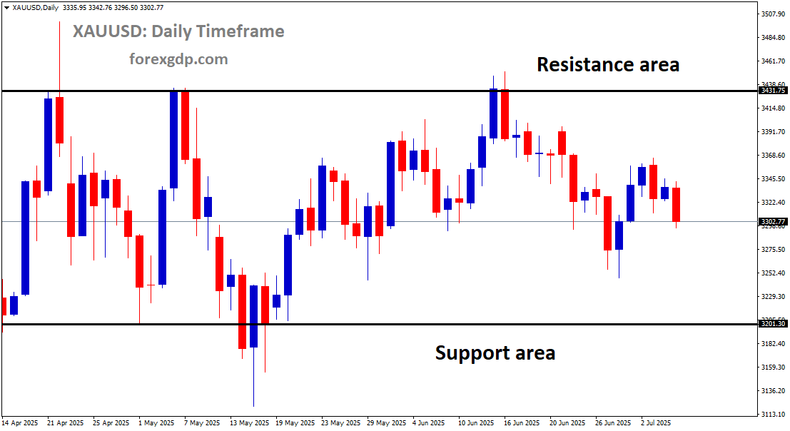 XAUUSD is moving in a box pattern
