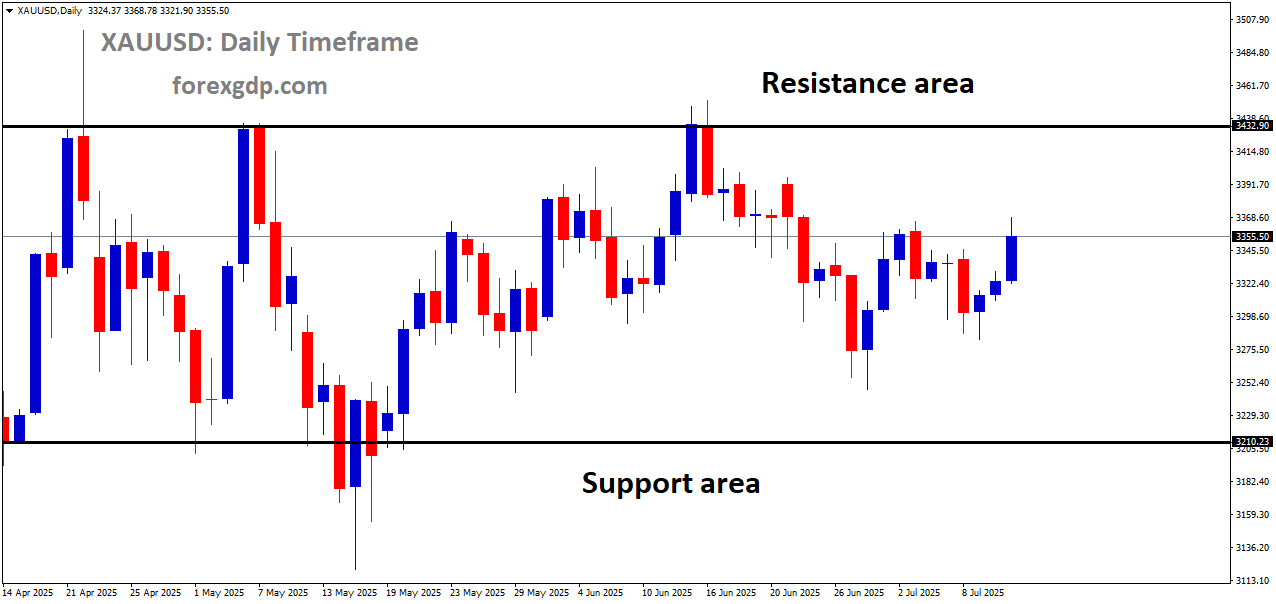 XAUUSD is moving in a box pattern
