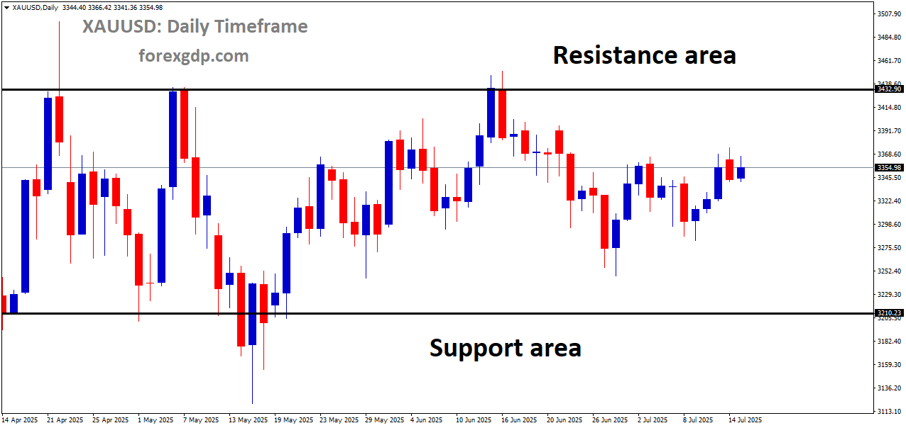 XAUUSD is moving in a box pattern
