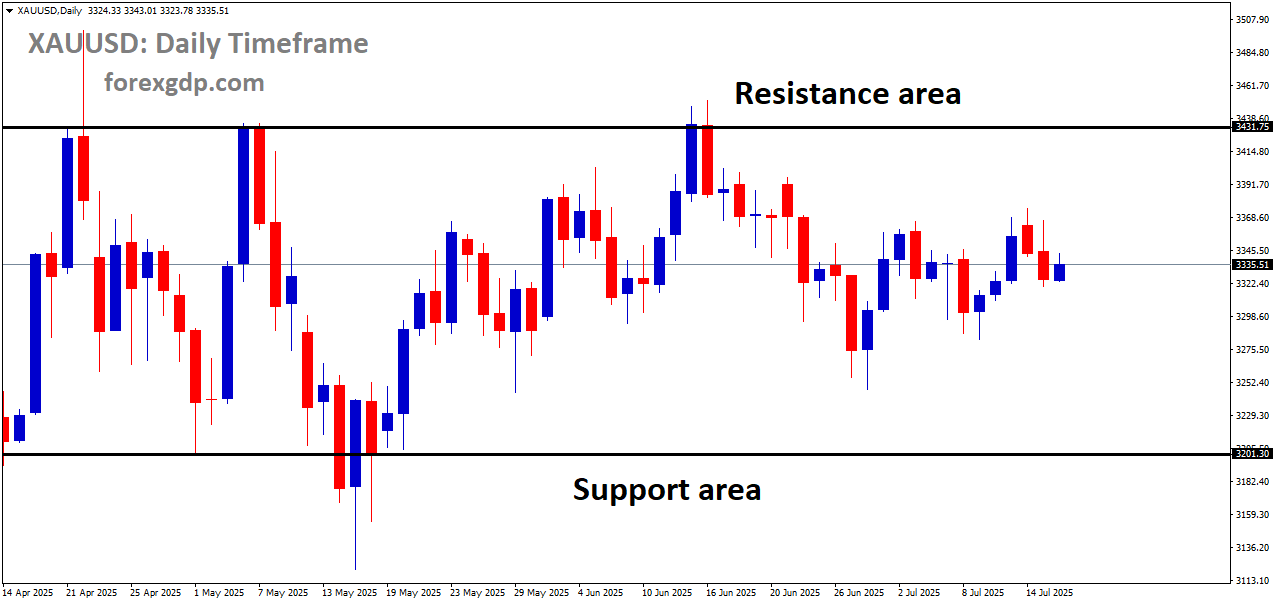 XAUUSD is moving in a box pattern