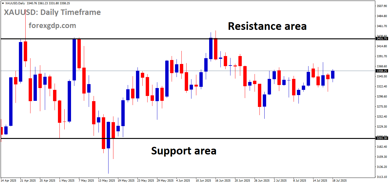 XAUUSD is moving in a box pattern