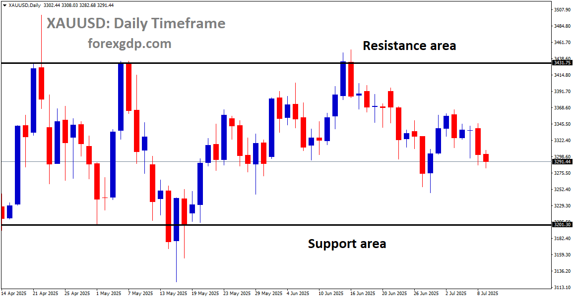 XAUUSD is moving in a box pattern, and the market has fallen from the resistance area of the pattern