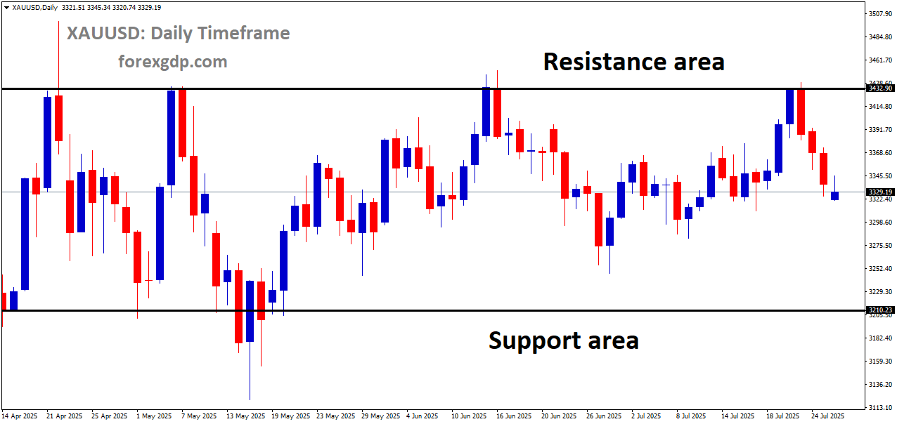 XAUUSD is moving in a box pattern, and the market has fallen from the resistance area of the pattern