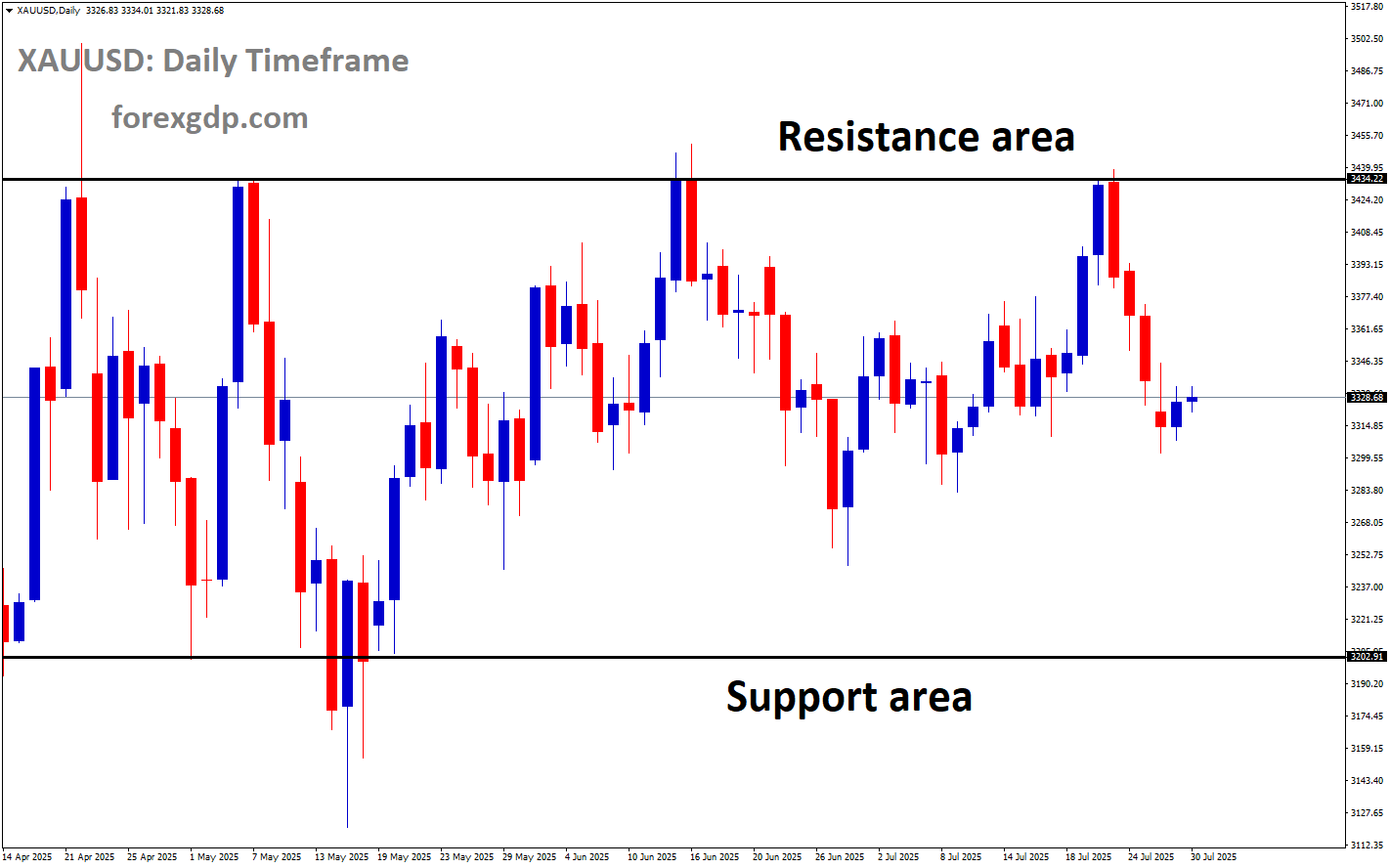 XAUUSD is moving in a box pattern, and the market has fallen from the resistance area of the pattern