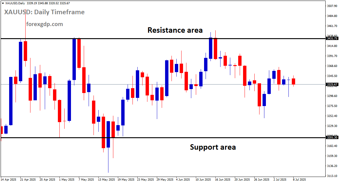 XAUUSD is moving in a box pattern, and the market has fallen from the resistance area of the pattern