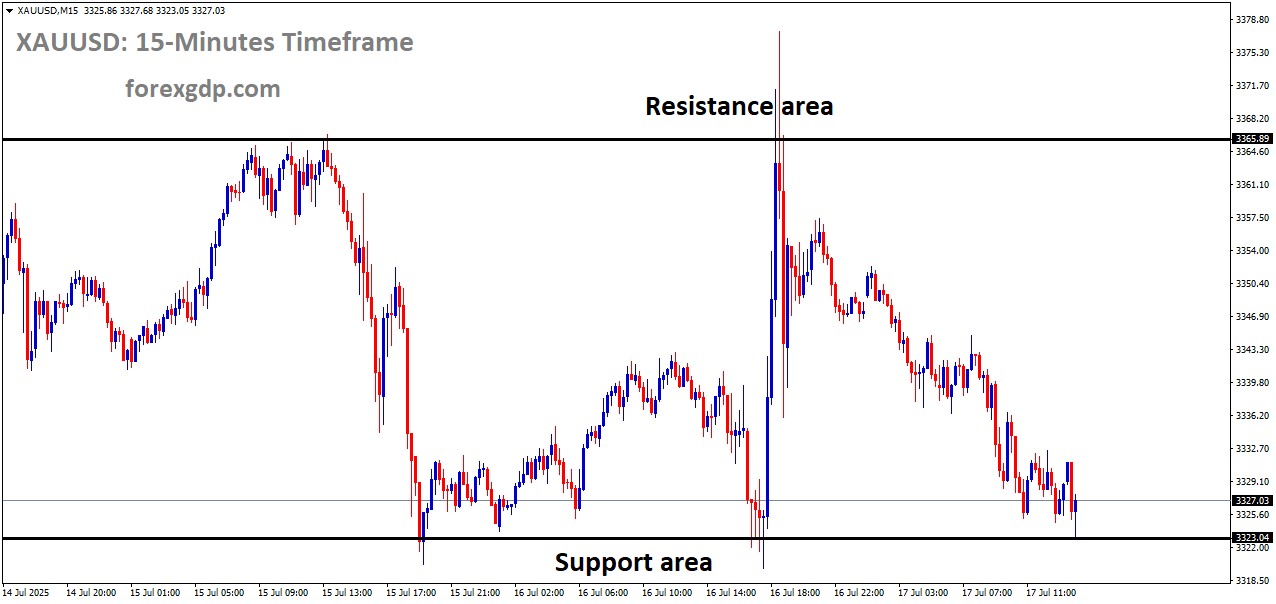 XAUUSD is moving in a box pattern, and the market has reached the support area of the pattern