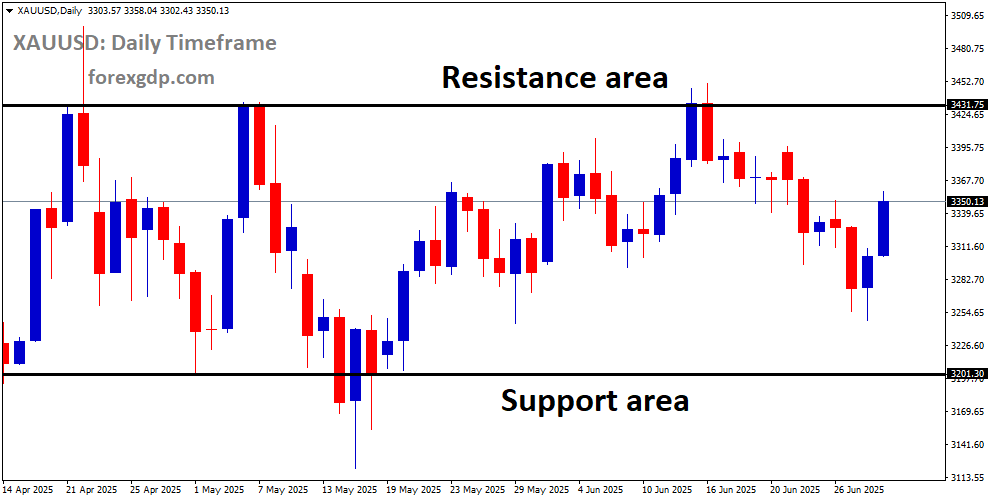 XAUUSD is moving in a box pattern