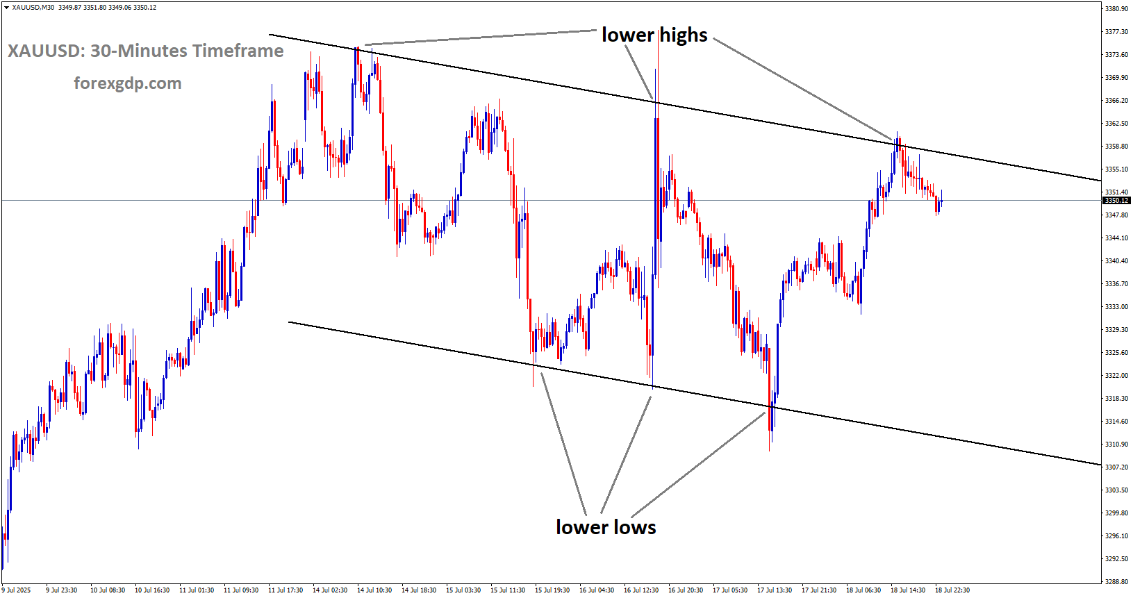 XAUUSD is moving in a descending channel, and the market has fallen from the lower high area of the channel