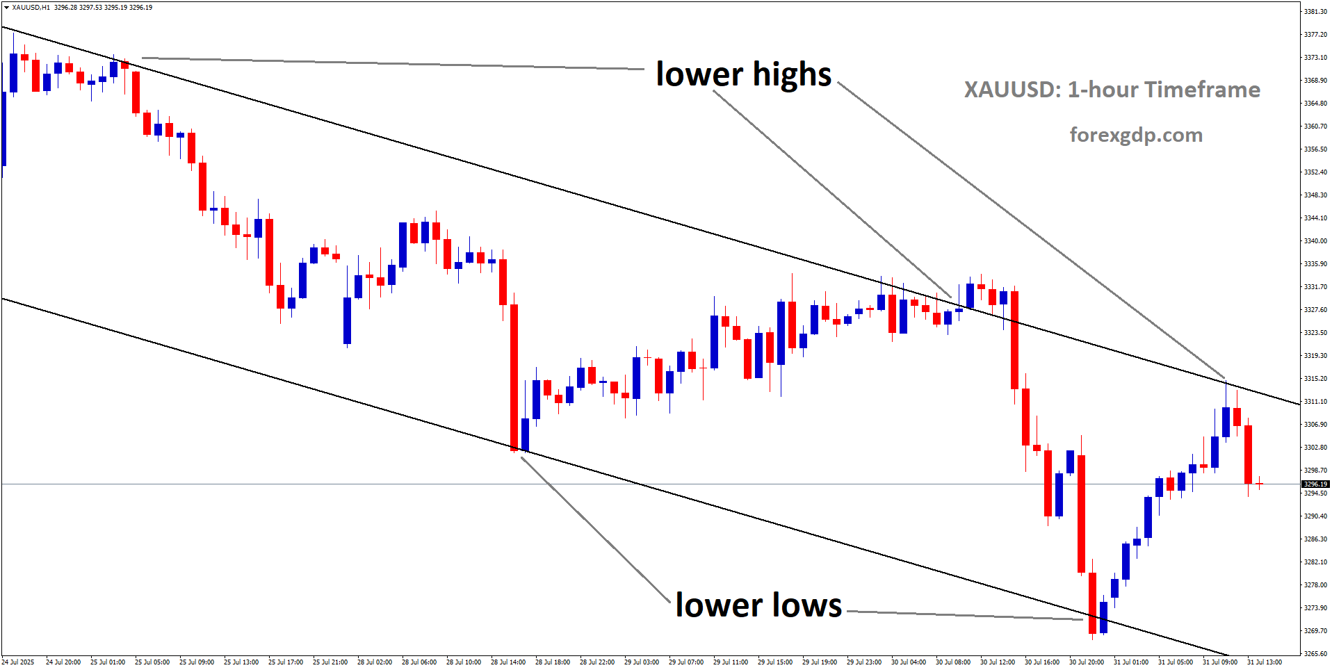 XAUUSD is moving in a descending channel, and the market has fallen from the lower high area of the channel
