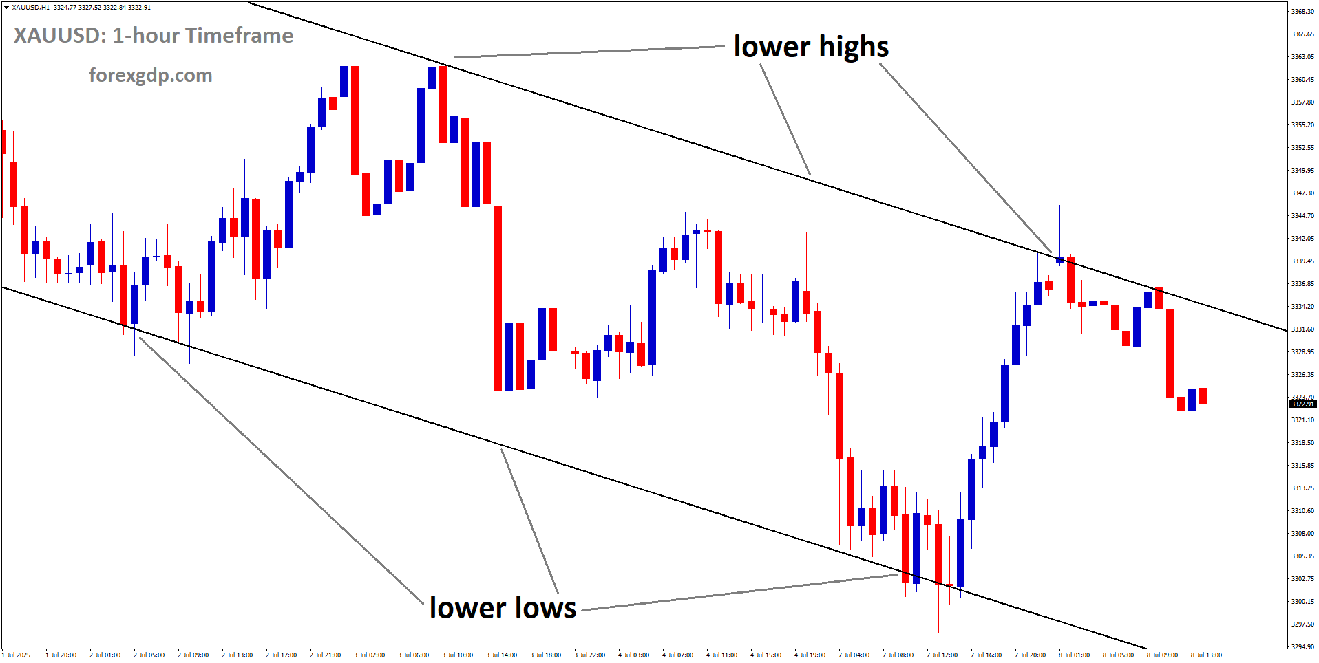XAUUSD is moving in a descending channel, and the market has fallen from the lower high area of the channel