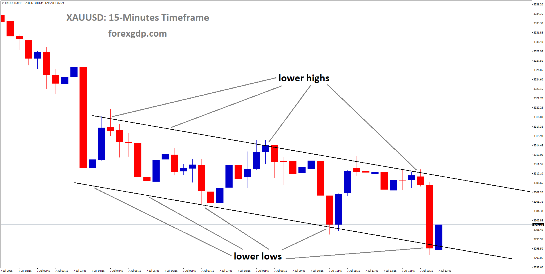 XAUUSD is moving in a downtrend channel, and the market has reached the lower low area of the channel