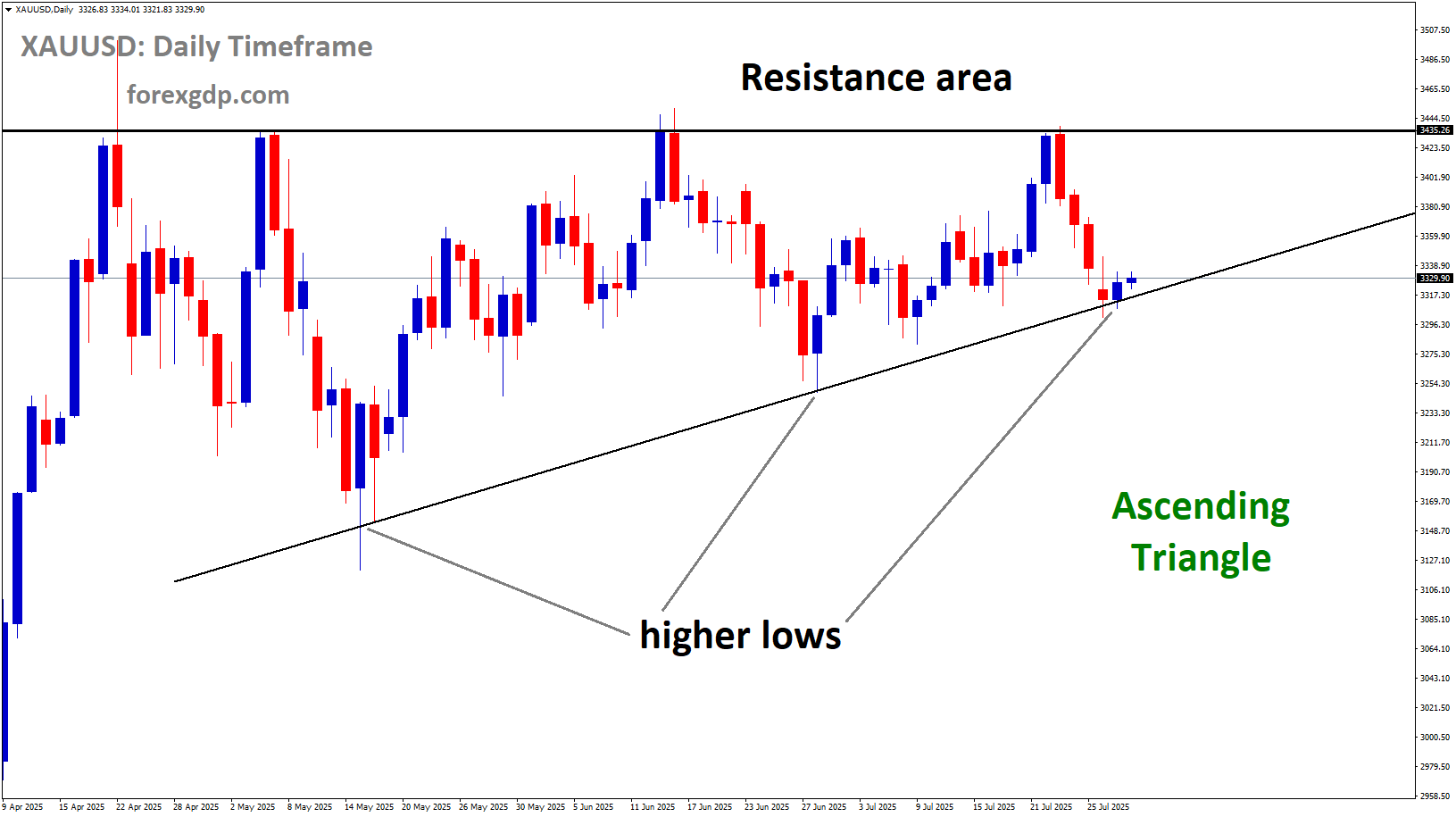 XAUUSD is moving in an Ascending Triangle pattern, and the market has reached the higher low area of the pattern
