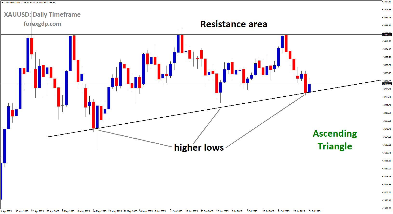 XAUUSD is moving in an Ascending Triangle pattern, and the market has reached the higher low area of the pattern