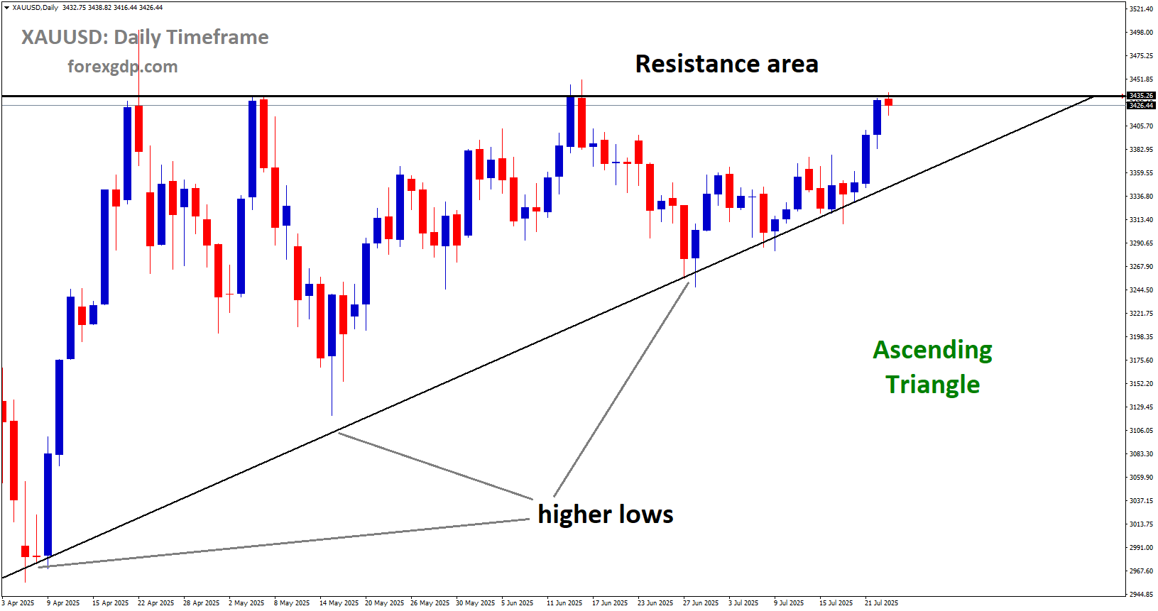 XAUUSD is moving in an Ascending Triangle pattern, and the market has reached the resistance area of the pattern XAUUSD is moving in an Ascending Triangle pattern, and the market has reached the resistance area of the pattern