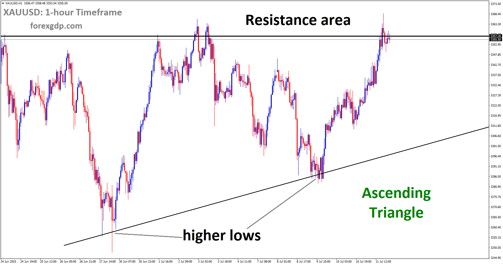 XAUUSD is moving in an Ascending Triangle pattern, and the market has reached the resistance area of the pattern