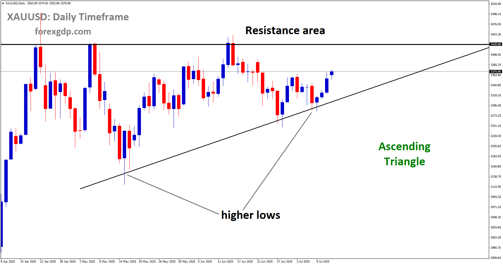 XAUUSD is moving in an Ascending Triangle pattern, and the market has rebounded from the higher low area of the pattern