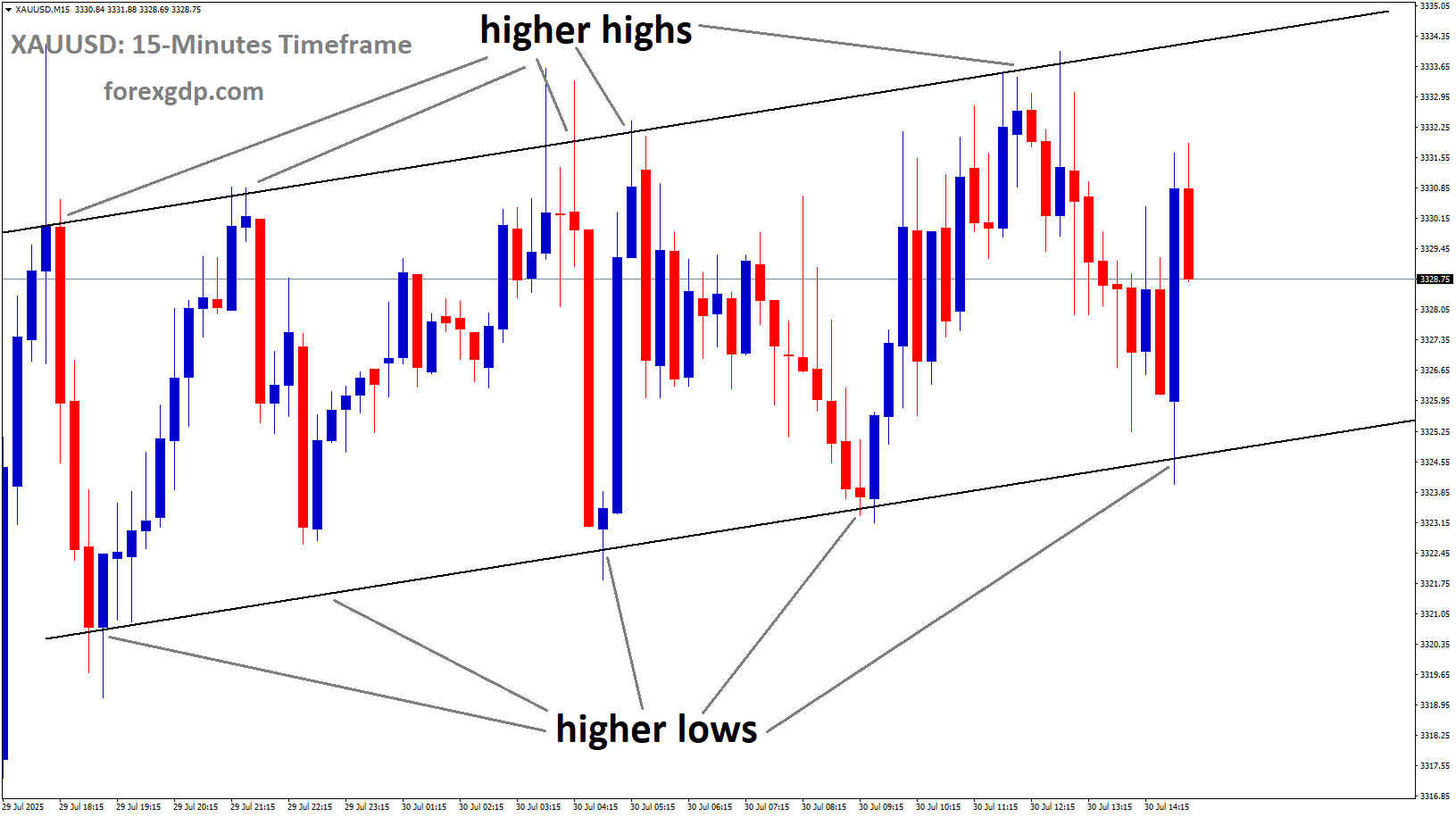 XAUUSD is moving in an Ascending channel