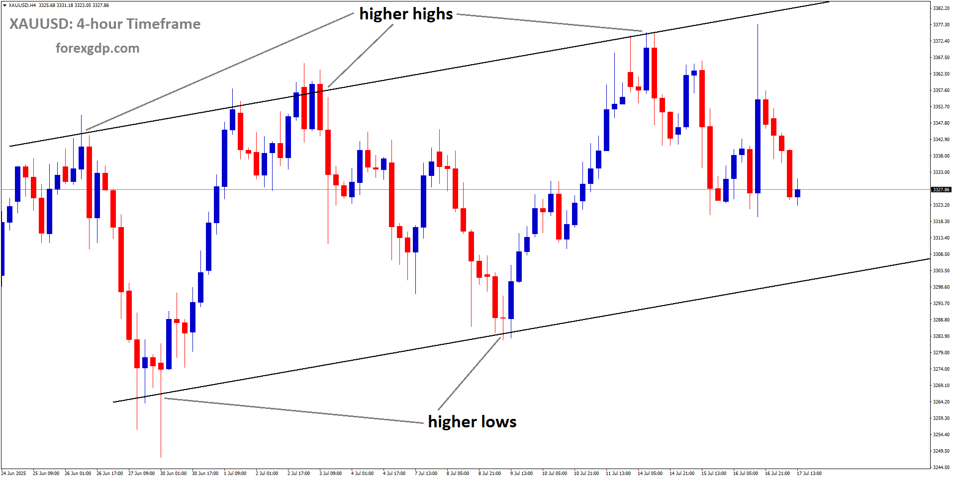 XAUUSD is moving in an Ascending channel, and the market has fallen from the higher high area of the channel