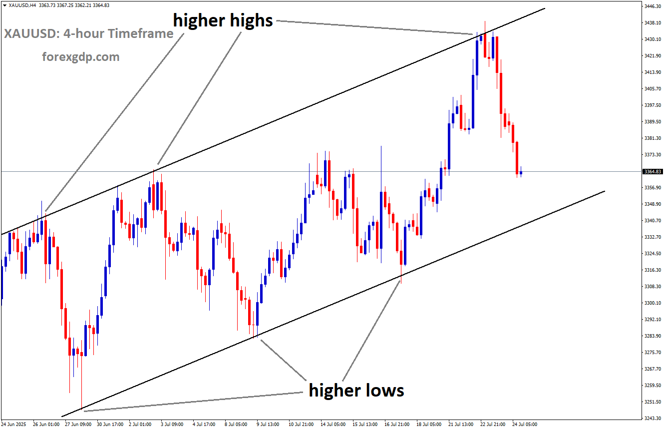 XAUUSD is moving in an Ascending channel, and the market has fallen from the higher high area of the channel