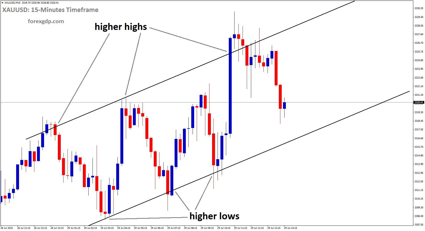 XAUUSD is moving in an Ascending channel, and the market has fallen from the higher high area of the channel