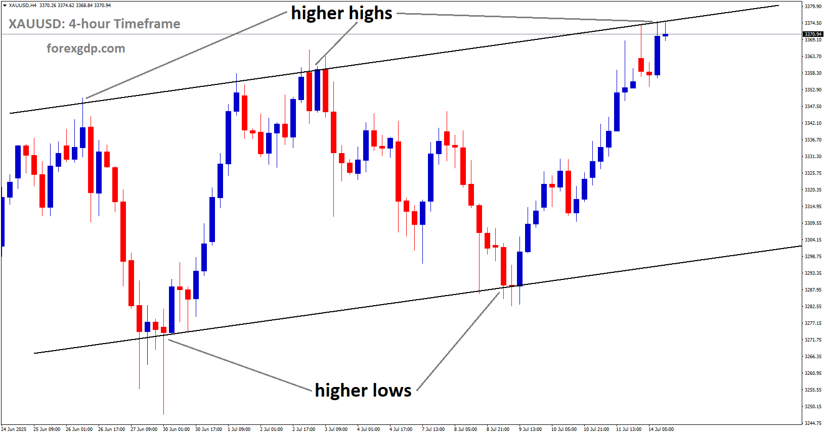 XAUUSD is moving in an Ascending channel, and the market has reached the higher high area of the channel