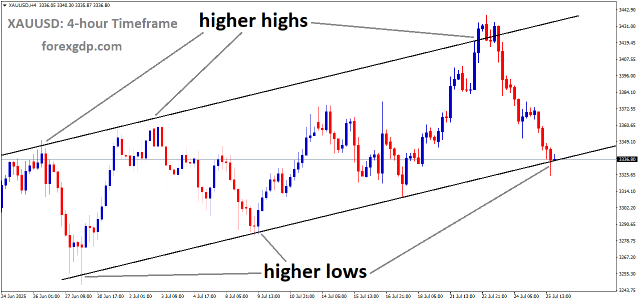 XAUUSD is moving in an Ascending channel, and the market has reached the higher low area of the channel