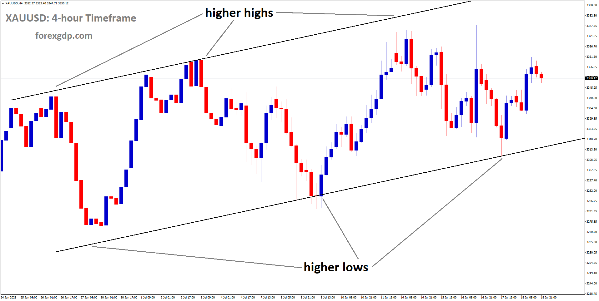 XAUUSD is moving in an Ascending channel, and the market has rebounded from the higher low area of the channel