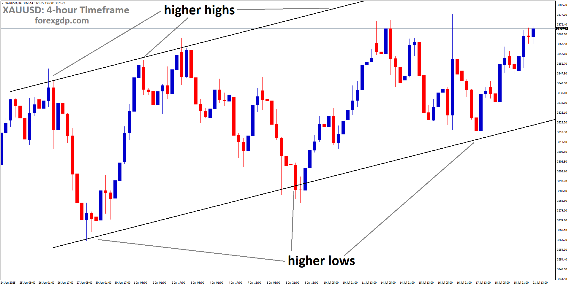 XAUUSD is moving in an uptrend channel
