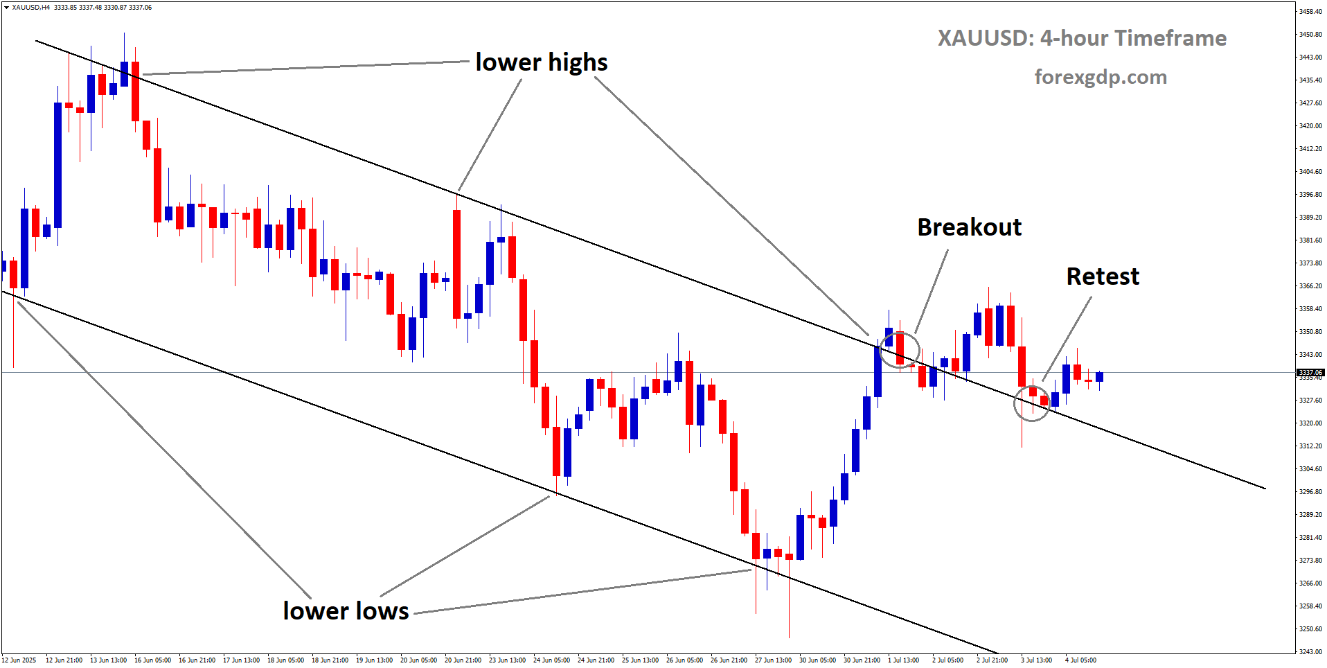 XAUUSD is rebounding from the retest area of the broken downtrend channel